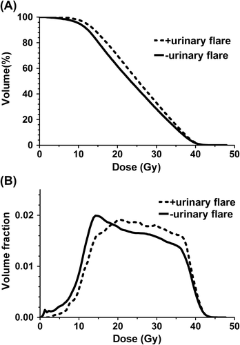 Figure 1. Mean cumulative (A) and differential (B) whole bladder DVHs for patients with and without late urinary flare after ultra-hypofractionated prostate SBRT.