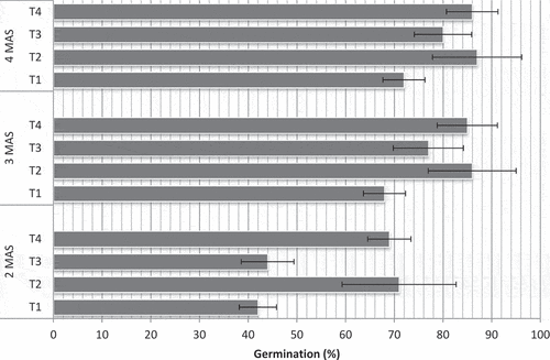 Figure 2. Seed germination (%) as influenced by seed pretreatments [T1: soaking in water for 24 h (control); T2: soaking in 0.1% KNO3 for 24 h; T3: soaking in 2% thiourea for 24 h and T4: soaking in 500 mg/L GA3 for 24 h] after 2, 3 and 4 months of sowing (MAS)