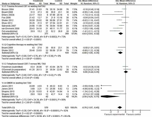 Figure 3. Forest plot of PTSD severity, post treatment for studies of interventions begun within three months with the aim of preventing PTSD or ongoing distress in individuals with traumatic stress symptoms.