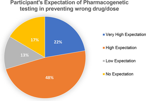 Figure 3 Participant’s expectation that pharmacogenetic testing can prevent wrong drug use (N=206).