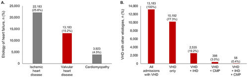 Figure 2 Common etiologies of heart failure. (A). Percentage of patients admitted for heart failure with common heart failure etiologies. Patients with multiple etiologies of heart failure were counted under each type. (B). Composition of patients admitted for heart failure with VHD alone and combined with ischemic heart disease or cardiomyopathy.