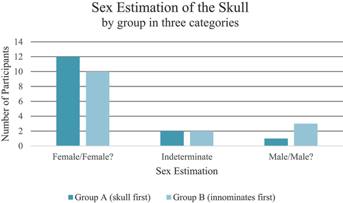 Figure 5. The distribution of the sex estimation of the skull in three categories. Group A examined the skull first, while Group B examined the innominates first.