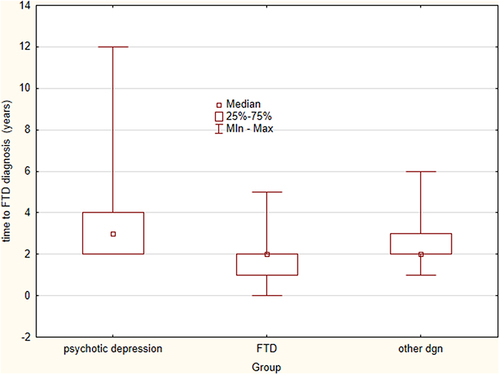Figure 1 Time until diagnosing FTD in relation to type of previously diagnosed mental disorder.