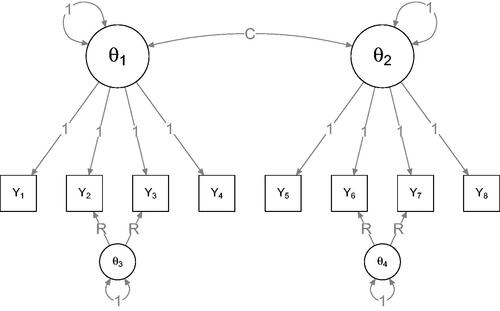 Figure 4. Simulation setup for the second simulation study. The generated model is a multidimensional item-response model, in which the correlation between two main factors was varied as well as the strength of two residual correlations.