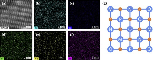Figure 2. (a) HAADF image and (b–f) EDS mapping images of (HfZrTiTaNb)C powders [Citation50].