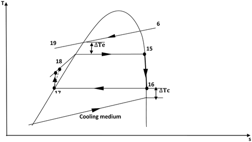 Figure 3. T-s diagram of the organic Rankine cycle power plant.