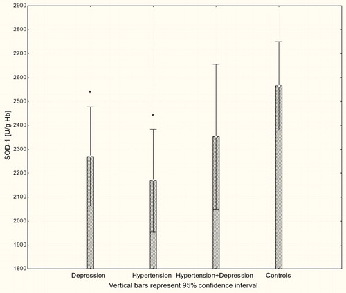 Figure 6 Activity of SOD-1 in erythrocytes of patients with depression (n = 15), hypertension (n = 20), and hypertension with comorbid depression (n = 16) compared with controls (n = 19); *P < 0.001.
