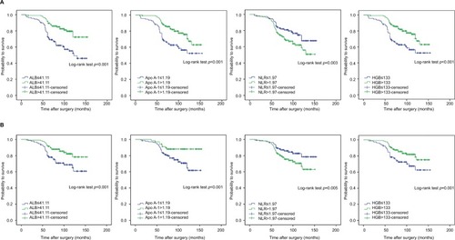 Figure 2 Kaplan–Meier analyses for OS (A) and CSS (B) in the overall population according to preoperative ALB, Apo A-I, NLR, HGB.Abbreviations: ALB, albumin; Apo A-I, apolipoprotein A-I; HGB, hemoglobin; CSS, cancer-specific survival; NLR, neutrophil–lymphocyte ratio; OS, overall survival.