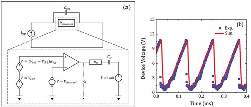 Figure 8. (a) Equivalent circuit model for the VO2 micro-channel devices. (b) Simulated and experimental waveforms for a D10 device with ISP  = 0.6 mA, Rext = 0 Ω, and Ts = 60 °C.