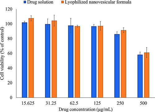 Figure 7 Cytotoxicity assay of ivabradine (drug solution and lyophilized nanovesicular gel) on HepG2 cells at different concentrations (15.625 to 500 µg/mL at 24 h), compared to respective untreated cells used as control.