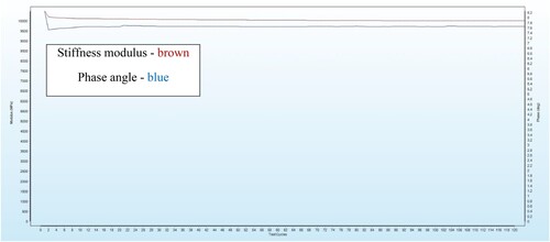 Figure 7. Sample result registered by testlab software.