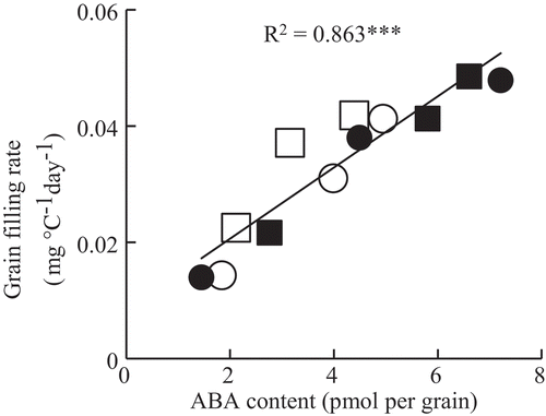 Figure 5. Relationship between the mean ABA content and mean grain filling rate between 6 and the day at which cumulative temperature reached 500°C days. ***Significant at the 0.001 level. ■ AC (ambient temperature without shading); ● AS (ambient temperature with shading); □ HC (high temperature without shading); ○ HS (high temperature with shading). LinkManagerBM_Table_3cIz2MkF