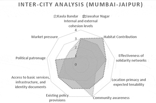 Figure 22. PTS chart for Inter-city analysis of Kaula Bandar and Jawahar Nagar. Source: Author.