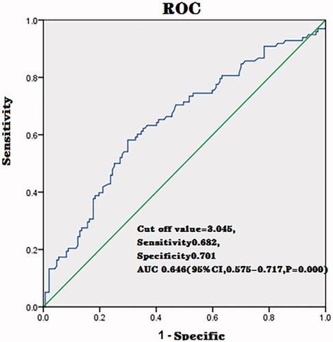Figure 4. The ROC curves of the prediction model in predicting the treatment outcome of HIFU ablation with an immediate NPV ratio of at least 80%.