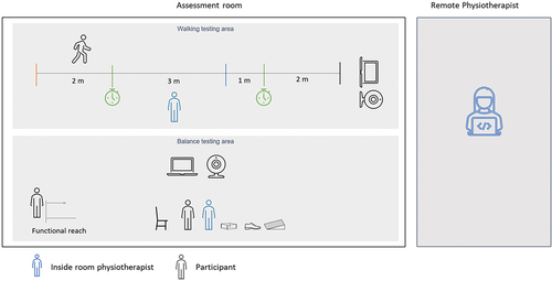 Figure 2. Testing setup of concurrent assessments in remote and face-to-face.