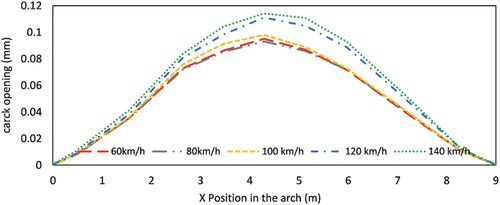 Figure 28. Crack opening values on the spandrel wall interface of arch A15 due to the freight train passages at 60, 80, 100, 120 and 140 km/h.