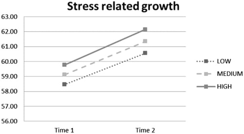 Figure 12. Interaction effect of time and narratization on stress related growth .