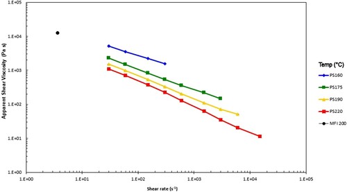 Figure 4. Apparent shear viscosity vs. apparent wall shear rate, together with the calculated value from the MFI test at the indicated test temperatures (°C) for the PS350 sample.