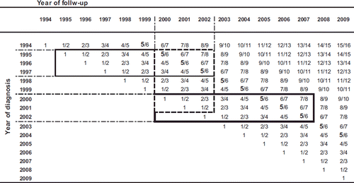 Figure 3. Data included in the five-year survival analysis for the period 2000–2002 published in 2004 [Citation1] (thick dashed line) and the latest available cohort-based analysis for patients with five years of follow-up in 2004 (patients diagnosed in 1995–1997, thin solid line), and data for five-year follow-up for the cohort of patients diagnosed in 2000–2002 (thick solid line). Numbers within cells indicate years of follow-up since diagnosis.