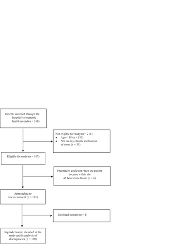 Fig. 1 Patient enrollment flow diagram
