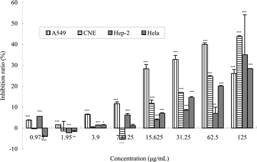 Figure 2.  The in vitro inhibition ratio of HeLa, A549, CNE, and HEp-2 cells by the daphnoretin from W. indica at different concentrations. Cells were treated with different concentrations of daphnoretin for 72 h. Viability was quantitated by MTT assay. Results are mean ± SEM (n = 3). The asterisms are indicator of statistical differences obtained separately at different concentration points compared to controls shown in figure as *p < 0.05, **p < 0.01, ***p < 0.001.