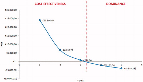 Figure 2. Incremental cost-effectiveness ratio trend over a 5-year time horizon.