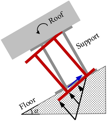 Figure 12. Reverse rotation of support.