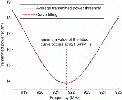 Figure 9. Curve fitting to the transmitted power threshold plot at zero strain level.
