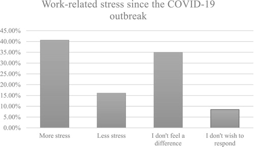 Figure 3. Officers’ work-related stress since outbreak of COVID-19.