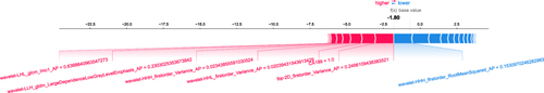 Figure 7 A single-sample SHAP interpretation plot that the model for HCC diagnosed.