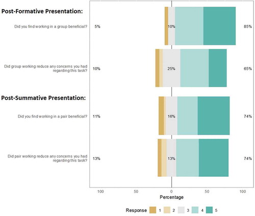 Figure 3. Student opinions of course delivery of presentation skill training.Students were asked to evaluate group and pair working as present within the formative and summative presentation sessions, respectively. Scale: 1 = No/disagree/poor → 5 = Yes/agree/excellent. Respondent number: Questionnaire A: 20, Questionnaire B: 38. Percentages rounded to 1 decimal place.