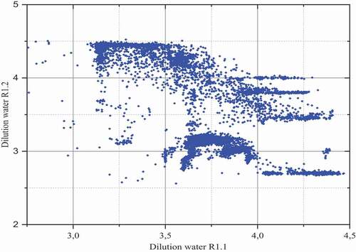 Figure 4. Scatter plot of refining dilution water for the first and second refining stage (main refining line-mill 2)