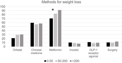 Figure 5 Methods for weight loss. *p<0.05 0–50 group vs > 200 group. In the metformin section, 0–50 group vs > 200 group P<0.05.