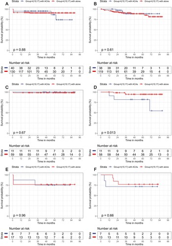 Figure 3. Survival outcomes for APL patients in various treatment subgroups according to the presence or absence of ACAs. (A) OS in the ATRA + ATO/RIF subgroup; (B) DFS in the ATRA + ATO/RIF subgroup group; (C) OS in the ATRA + ATO/RIF + CH subgroup; (D) DFS in the ATRA + ATO/RIF + CH subgroup; (E) OS in ATRA + CH subgroup; (F) DFS in ATRA + CH subgroup.