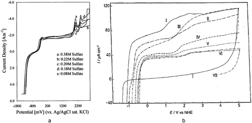 Figure 13. (a) Anodic oxidation of Zr in pH = 8 buffer solution containing 0.021 M Cl− and different sulfate concentrations [Citation81]; b) Potentiodynamic polarization curves on Zr electrode in aerated phosphate buffer solutions of various pH values (scan rate: 10 mV s-l): (1) 11.0, (II) 9.0, (III) 7.0, (IV) 5.0, (v) 2.5, (VI) 1.6 and (VII) 0.9 pH, [Citation82].