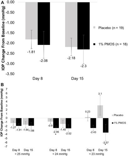 Figure 1 Mean changes in diurnal IOP after treatment. (A) Mean change in diurnal IOP at Day 8 and 15 in the study eye (n = 18 for PMOS and n = 19 for placebo) did not show statistical differences between PMOS and control groups. (B) A post hoc analysis of diurnal IOP at Day 8 and 15 in any eye with Baseline IOP < 25 mmHg (n = 11 for PMOS and n = 12 for placebo), < 24 mmHg (n = 9 for PMOS and n = 8 for placebo), and < 23 mmHg (n = 4 for PMOS and n = 2 for placebo). *Denotes P < 0.05.