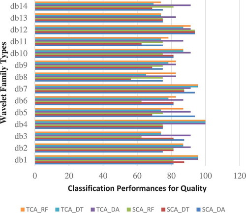 Figure 2. Comparison of the quality classification performances for daubechies.