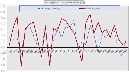 Figure 7. Turkey: annual rate of change in CO2(eq) emissions and GDP, 1990-2021. Source: Author’s own calculations from Turkstat data.