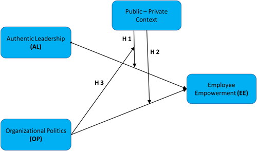 Figure 1. The conceptual model.
