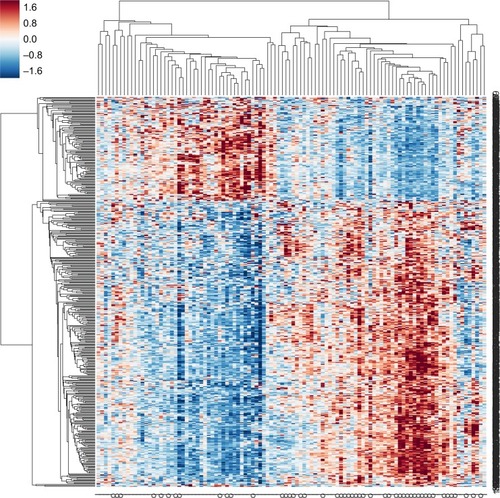 Figure 4 Heat map of gene expression in the lung tissues on comparing COPD without emphysema vs healthy smokers.