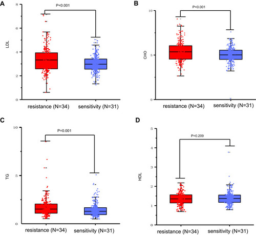 Figure 4 Serum lipid levels in platinum-resistant (N=34) and platinum-sensitive (N=31) OC patients. LDL (A), cholesterol (B) and triglycerides (C) were significantly elevated in patients with platinum resistance (p < 0.001). No significant difference was found in the level of HDL (D) between the two groups.