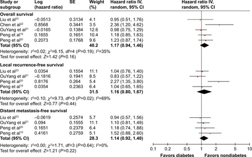 Figure 3 Forest plot for the impact of diabetes mellitus on the prognosis of nasopharyngeal carcinoma patients.