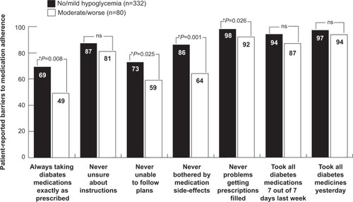 Figure 3 Overall scores of reported adherence and barriers to adherence (%) in the study groups with no/mild symptoms and moderate/worse symptoms of hypoglycemia. P-values are age-adjusted. *P<0.05.