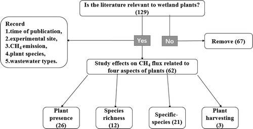 Figure 1. Method of published data collection. The number of references is in parentheses.