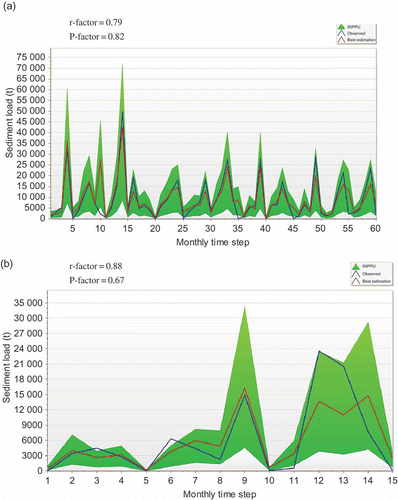 Fig. 6 95PPU, observed and SWAT-simulated monthly sediment yield at the watershed outlet for: (a) the calibration period (1993–2004) and (b) the validation period (2005–2007).