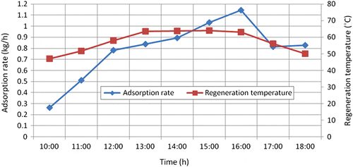 Figure 14 Variation of adsorption rate and regeneration temperature during the day with an air flow rate of 210.789 kg/h.