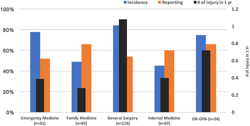 Figure 2 Incidence, reporting and number of injuries per year by medical fields.