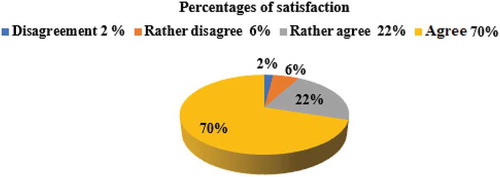 Figure 5. Satisfaction questionnaire result of the first group of students.