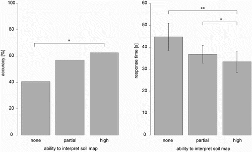 Figure 7. Participants’ accuracy based on their self-assessed ‘ability to interpret soil maps’. A consistent climb in accuracy and decrease in response times suggests a clear pattern for how map interpretation abilities affect performance. Error bars: ±2SEM. *p ≤ .05, **p < .01.