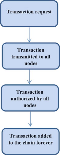 Figure 1. Workflow of the blockchain process